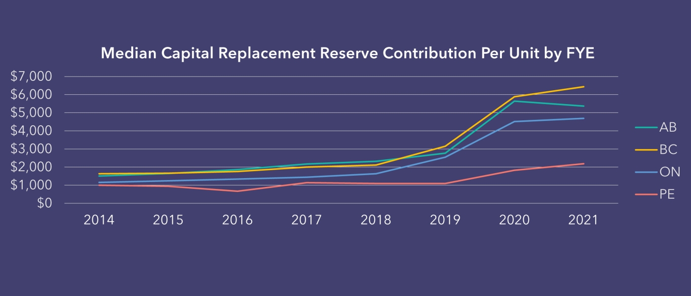 graph showing capital replacement reserve contribution by province