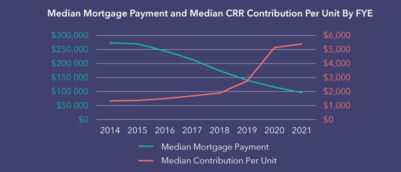 Graphic showing median mortgage payments and media crr contributions per unit by FYE