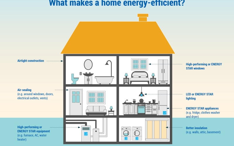 Graphic of a home displaying various ways to become more energy efficient