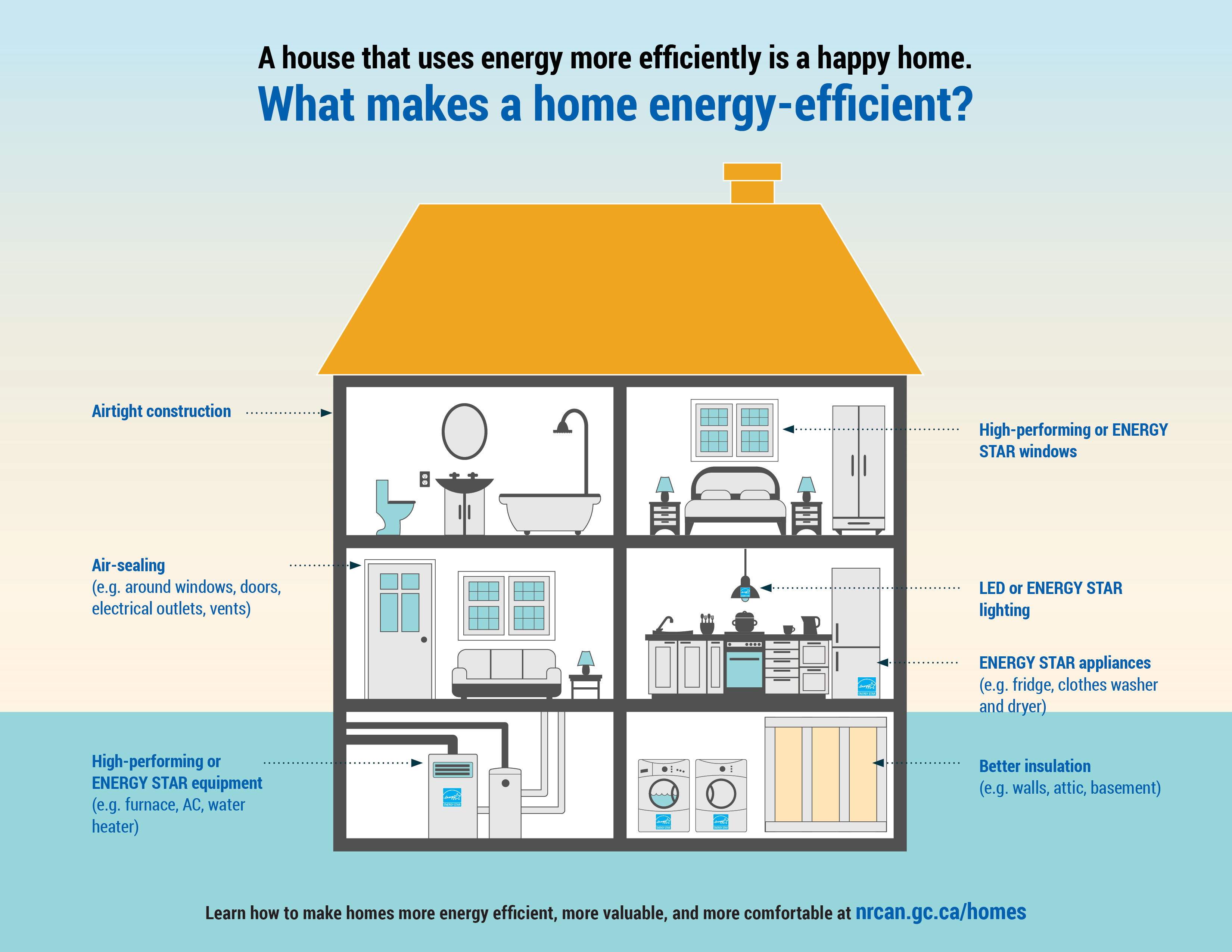 Graphic of a home displaying various ways to become more energy efficient