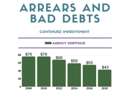 Infographic titled Arrears and Bad Debts