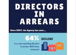 Infographic titled Directors in Arrears. Since 2007, the Agency has seen... 60% decline in co-ops reporting directors in arrears. Well done, everyone! Decrease of 83% in total dollars owed by directors - alot of money saved! Four times as many co-ops with directors arrears reporting high rates of member arrears. A difference of $110 per unit between the total median arrears owed by co-ops with director arrears and those without. 