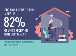Image of woman working in small house with text beside her that says one adult households make up 82 percent of units receiving rent supplement