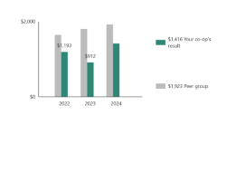 Image of bar graph from performance report