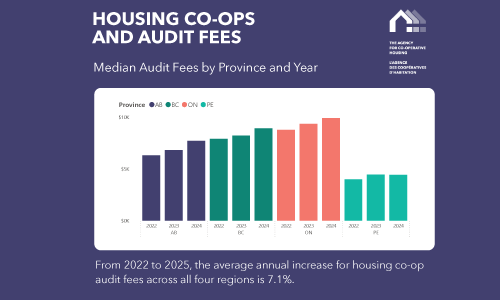 Infographic showing rise of audit fees between 2022-2025