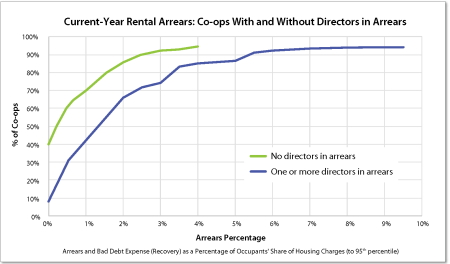 Director Arrears Graph titled Current-Year Rental Arrears: Co-ops With and Without Directors in Arrers