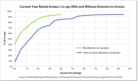 Graph titled Current-Year Rental Arrears: Co-ops With and Without Directors in Arrers