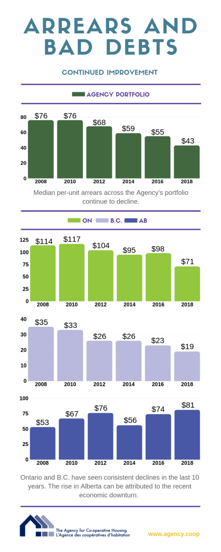 Arrears and Bad Debt Infographic – Continued Improvement. Median per-unit arrears across the Agency’s portfolio continue to decline. Agency Portfolio: 2008 – $76, 2010 – $76, 2012 – $68, 2014 – $59, 2016 – $55, 2018 – $43 Breakdown by Region. Ontario: 2008 – $114, 2010 – $117, 2012 – $104, 2014 – $95, 2016 – $98, 2018 – $71 British Colombia: 2008 – $35, 2010 – $33, 2012 – $26, 2014 – $26, 2016 – $23, 2018 – $19 Alberta: 2008 – $53, 2010 – $67, 2012 – $76, 2014 – $56, 2016 – $74, 2018 – $81 