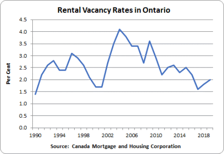 Rental Vacancy Rates in Ontario: 1990 – 1.4%, 1994 – 2.4%, 1998 – 2.6%, 2002 – 2.7%, 2006 – 3.4%, 2010 – 2.9%, 2014 – 2.3%, 2018 – 1.8% 