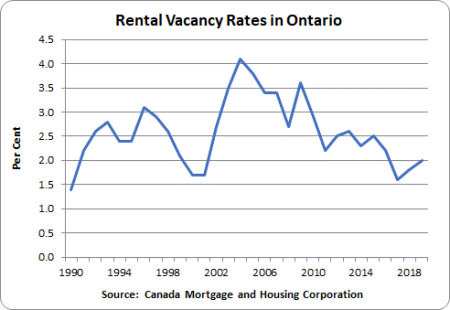 Rental Markets 1 Rental Vacancy Rates in Ontario: 1990 – 1.4%, 1994 – 2.4%, 1998 – 2.6%, 2002 – 2.7%, 2006 – 3.4%, 2010 – 2.9%, 2014 – 2.3%, 2018 – 1.8%