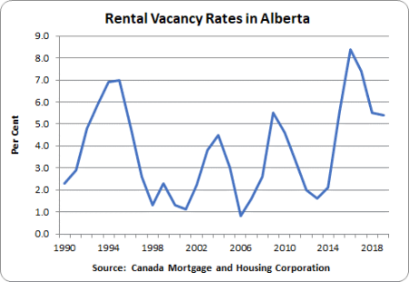Rental Vacancy Rates in Alberta: 1990 – 2.3%, 1994 – 6.9%, 1998 – 1.3%, 2002 – 2.2%, 2006 – 0.8%, 2010 – 4.6%, 2014 – 2.1%, 2018 – 5.5% 