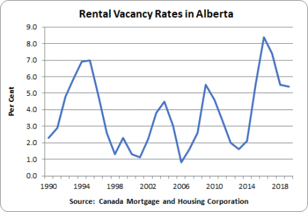Rental Markets 2 Rental Vacancy Rates in Alberta: 1990 – 2.3%, 1994 – 6.9%, 1998 – 1.3%, 2002 – 2.2%, 2006 – 0.8%, 2010 – 4.6%, 2014 – 2.1%, 2018 – 5.5%