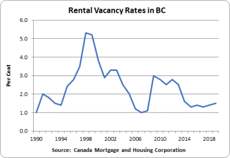 Rental Markets 3 Rental Vacancy Rates in British Colombia: 1990 – 1%, 1994 – 1.4%, 1998 – 5.3%, 2002 – 3.3%, 2006 – 1.2%, 2010 – 2.8%, 2014 – 1.6%, 2018 – 1.4%