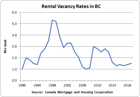 Rental Vacancy Rates in British Colombia: 1990 – 1%, 1994 – 1.4%, 1998 – 5.3%, 2002 – 3.3%, 2006 – 1.2%, 2010 – 2.8%, 2014 – 1.6%, 2018 – 1.4% 