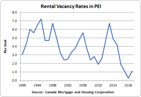 Rental Markets 4 Rental Vacancy Rates in Prince Edward Island: 1990 – 3%, 1994 – 6.5%, 1998 – 6.7%, 2002 – 2.5%, 2006 – 5.6%, 2010 – 1.9%, 2014 – 4.9%, 2018 – 0.3%
