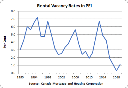 Rental Vacancy Rates in Prince Edward Island: 1990 – 3%, 1994 – 6.5%, 1998 – 6.7%, 2002 – 2.5%, 2006 – 5.6%, 2010 – 1.9%, 2014 – 4.9%, 2018 – 0.3% 