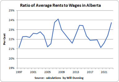 Graph showing rental vacancy rates compared to wages in Alberta