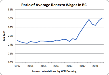 Graph showing average rents to wages in BC