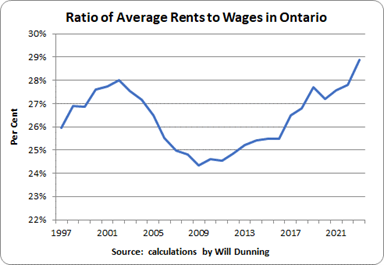 Graph showing average rents to wages in Ontario 