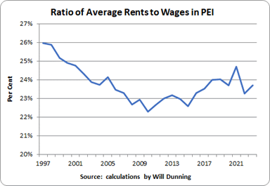 Graph showing average rents to wages in PEI