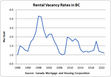 Graph showing rental vacancy rates in BC
