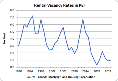 Graph showing rental vacancy rates in PEI