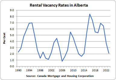 Graph showing rental vacancy rates in Alberta