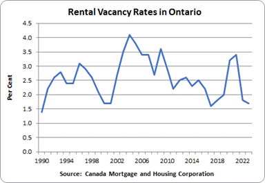 Graph showing vacancy rates in Ontario